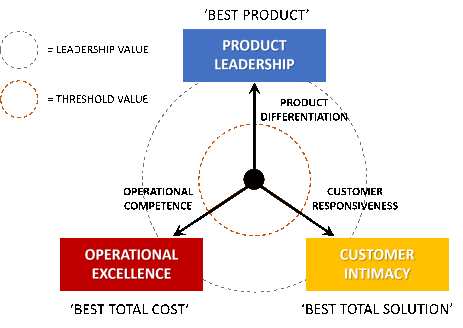 Value Disciplines Customer Intimacy Operational Excellence Product Leadership